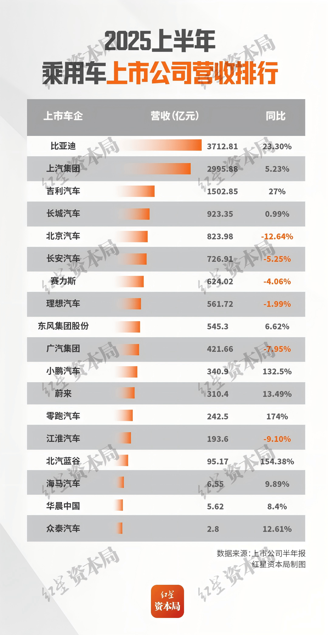18家上市车企“期中考”！东风每卖一辆车赚67元、比亚迪净利润155亿；众泰产线被法院强制拆除，今年无法复工复产……