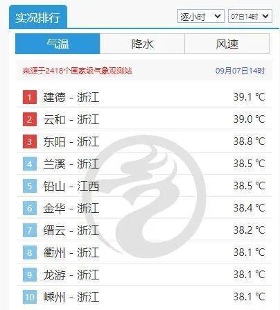 暴跌！杭州大降温！接下来6天...