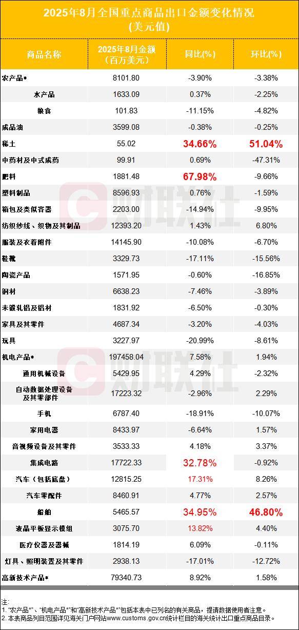 出口“三连升”！集成电路、汽车同比连增 稀土连续两月环比猛涨超五成