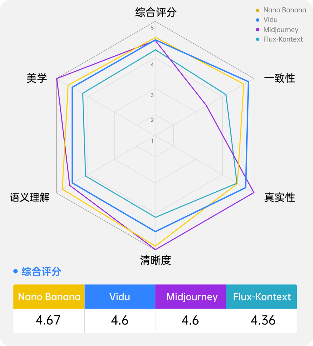 不到10天，国产「香蕉」突袭！一次7图逼真还原，合成大法惊呆歪果仁