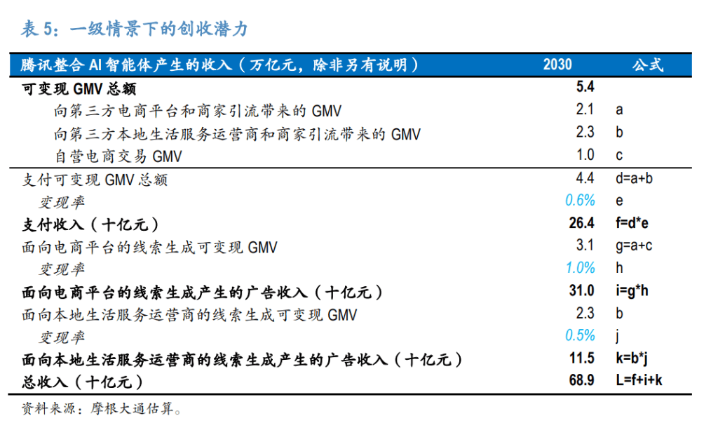 社交-交易-AI，如何理解腾讯的“AI变现潜力”？
