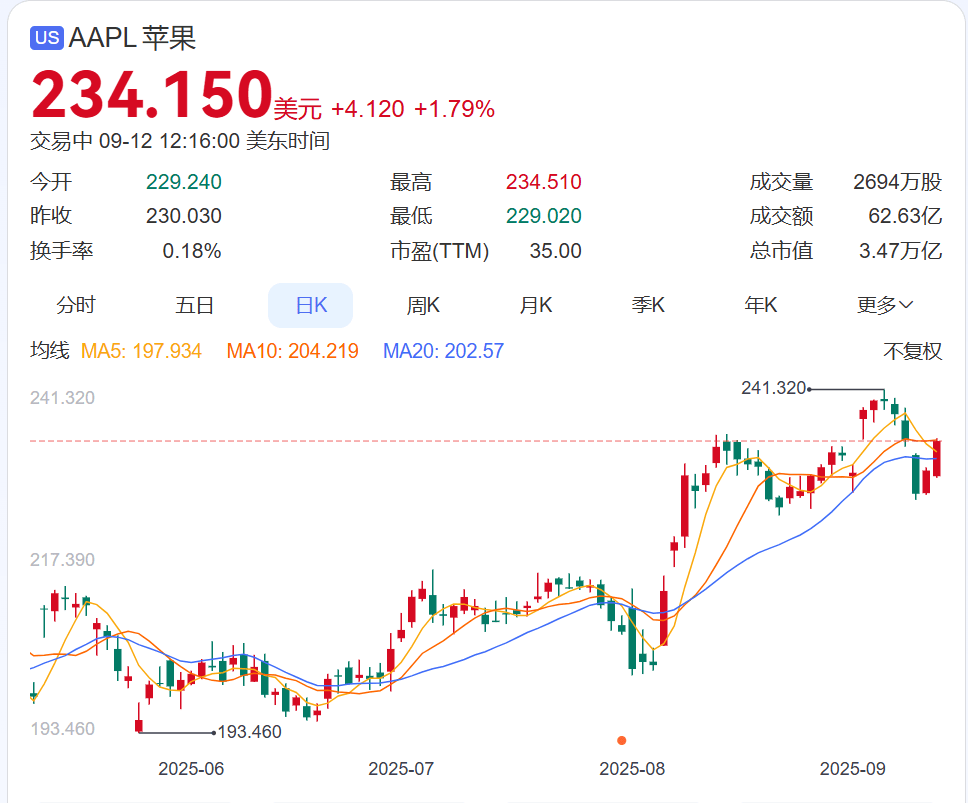 太疯狂！iPhone 17预售开启，苹果官网被挤崩，股价大涨！网友：根本抢不到，不是说丑吗？小米总裁：很强，牙膏挤爆了