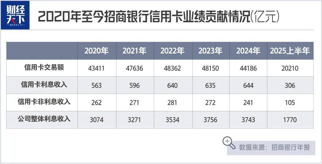 招商银行信用卡，也涨不动了