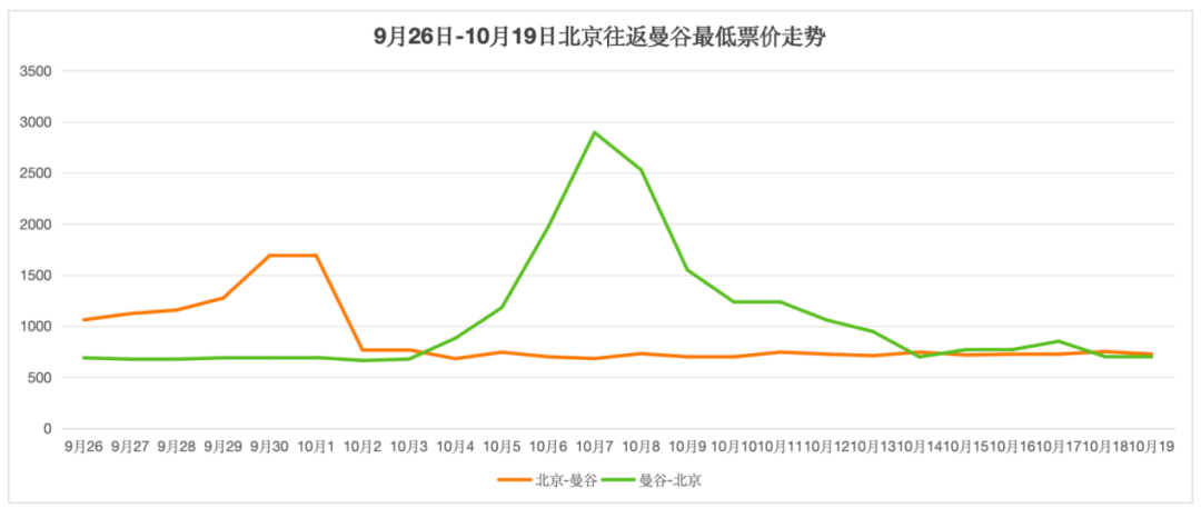 9月机票价格大跳水，国际机票现20元“骨折价”