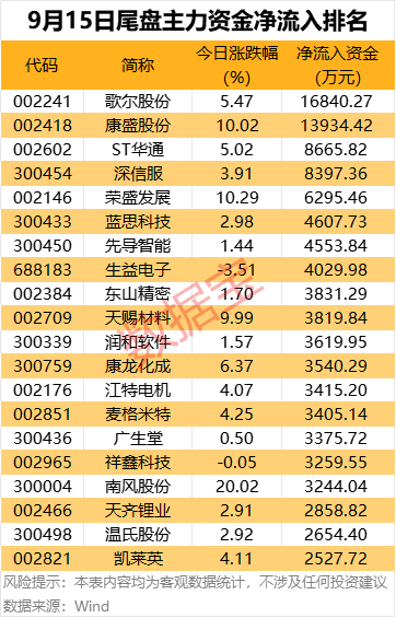 主力资金 | 尾盘主力资金巨资抢筹2股