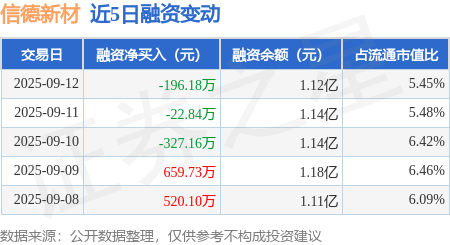 信德新材:9月12日融资买入1689.96万元,融资融券余额1.12亿元_股票_股价_利息