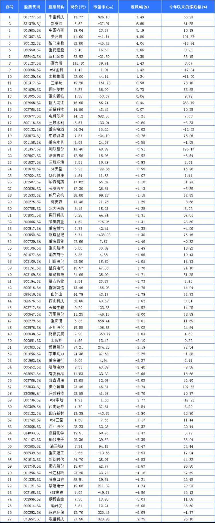 重庆A股15家上涨 千里科技、新安洁、中国汽研列前三
