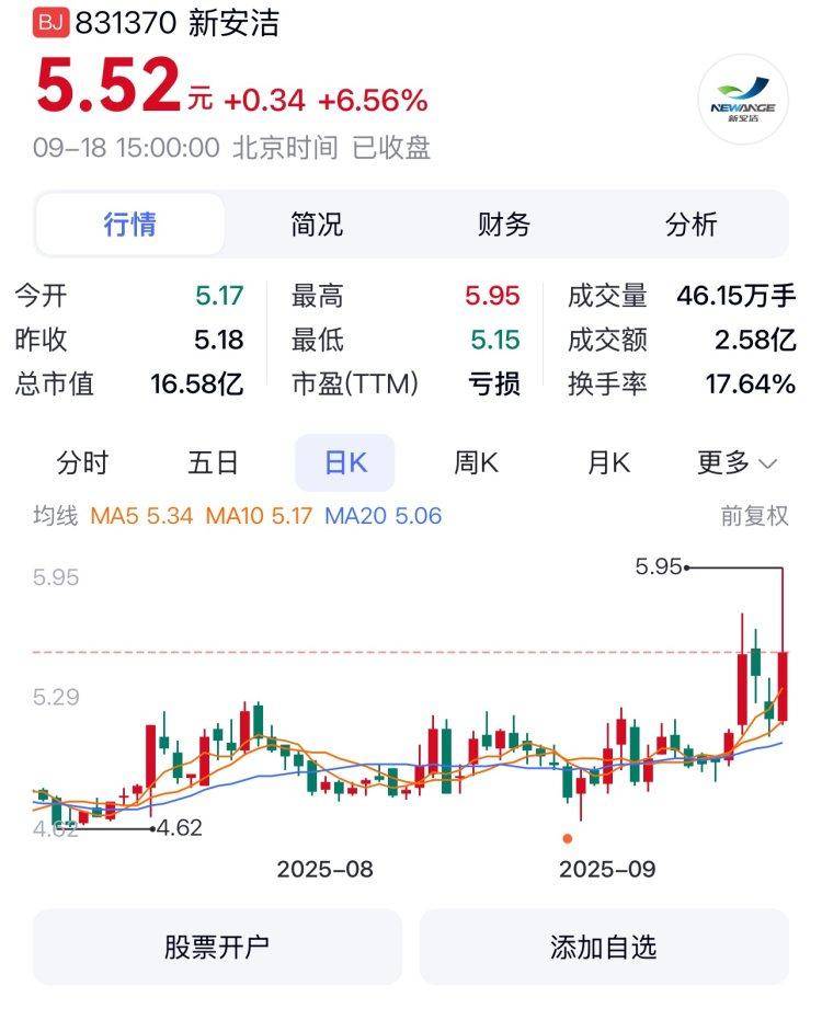 重庆A股15家上涨 千里科技、新安洁、中国汽研列前三