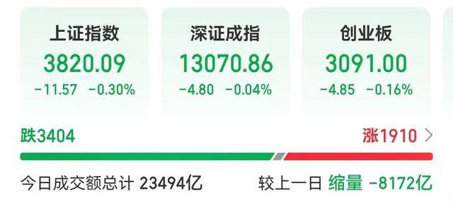 A股，缩量8000亿元！重磅发布会，下周一15点