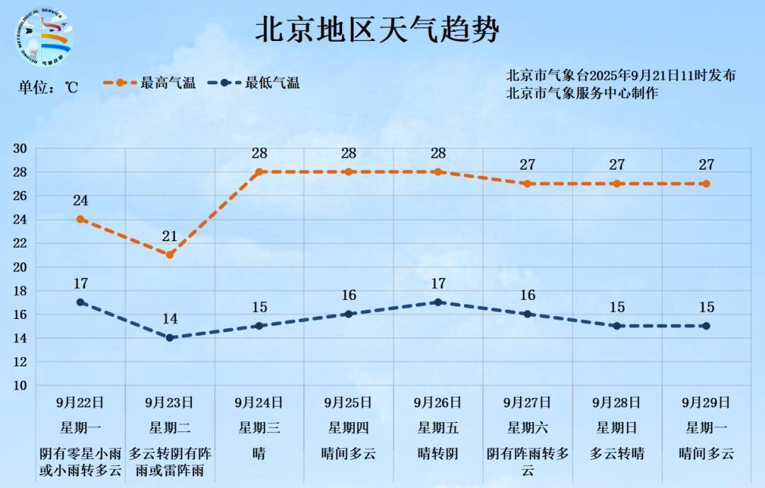 提醒，北京明天大部分地区有阵雨！气温下滑，秋意渐浓！
