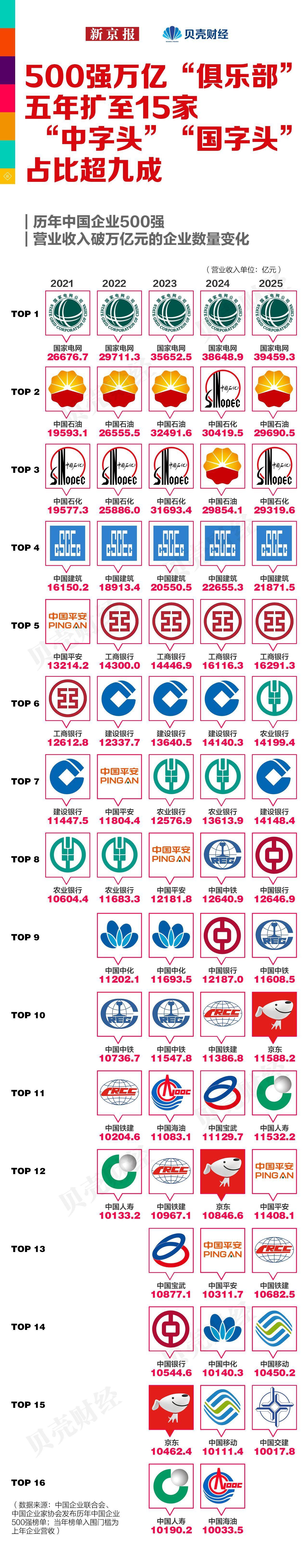 数读｜15家企业跻身“万亿俱乐部” 前十首现民营互联网企业