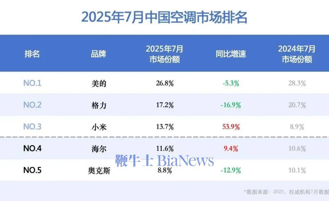 格力最狠的招数，被小米学会了