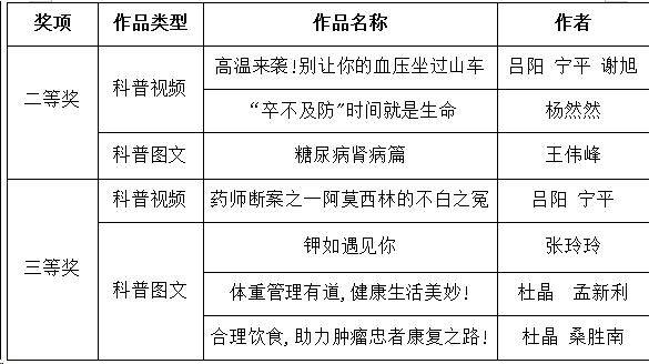 宁阳县第一人民医院多项作品在第五届泰安市科普创作大赛中获奖