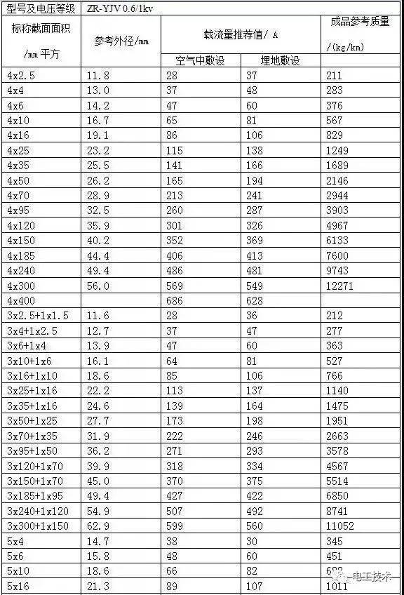 建议收藏:常见电缆的载流量一览表