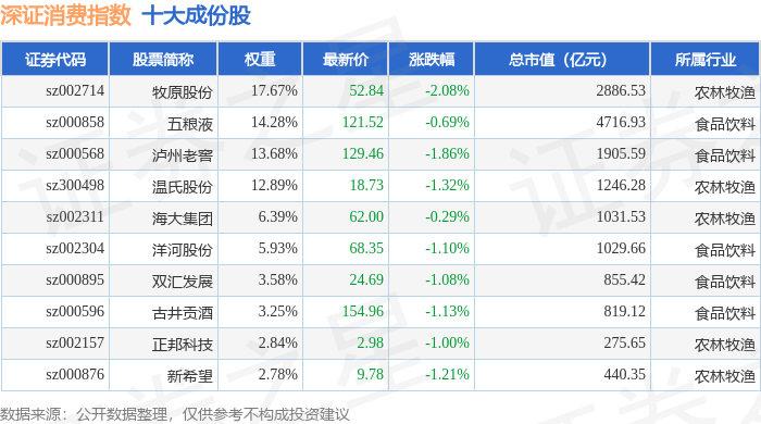 9月25日深证消费(399617)指数跌1.25%,成份股牧原股份(002714)领跌_资金_详情_流向