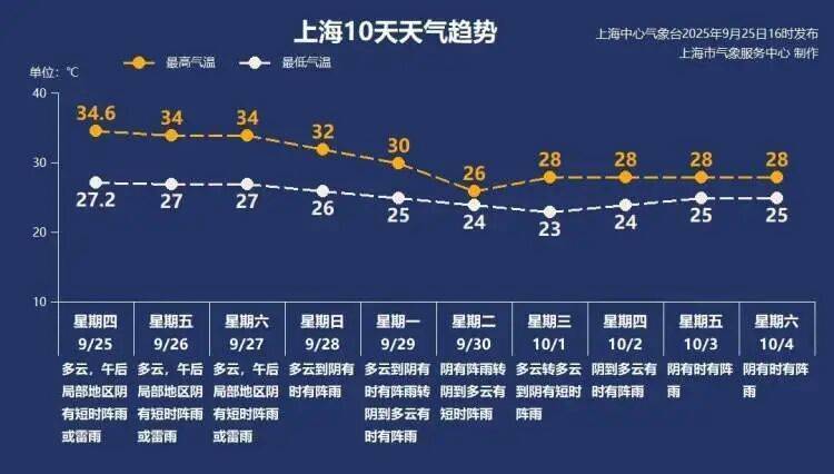 上海人破防了！9月底体感却“回到黄梅天”，这个夏天过不完了？何时降温？