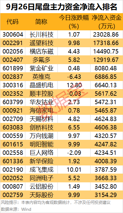 主力资金 | 尾盘抢筹股出炉！