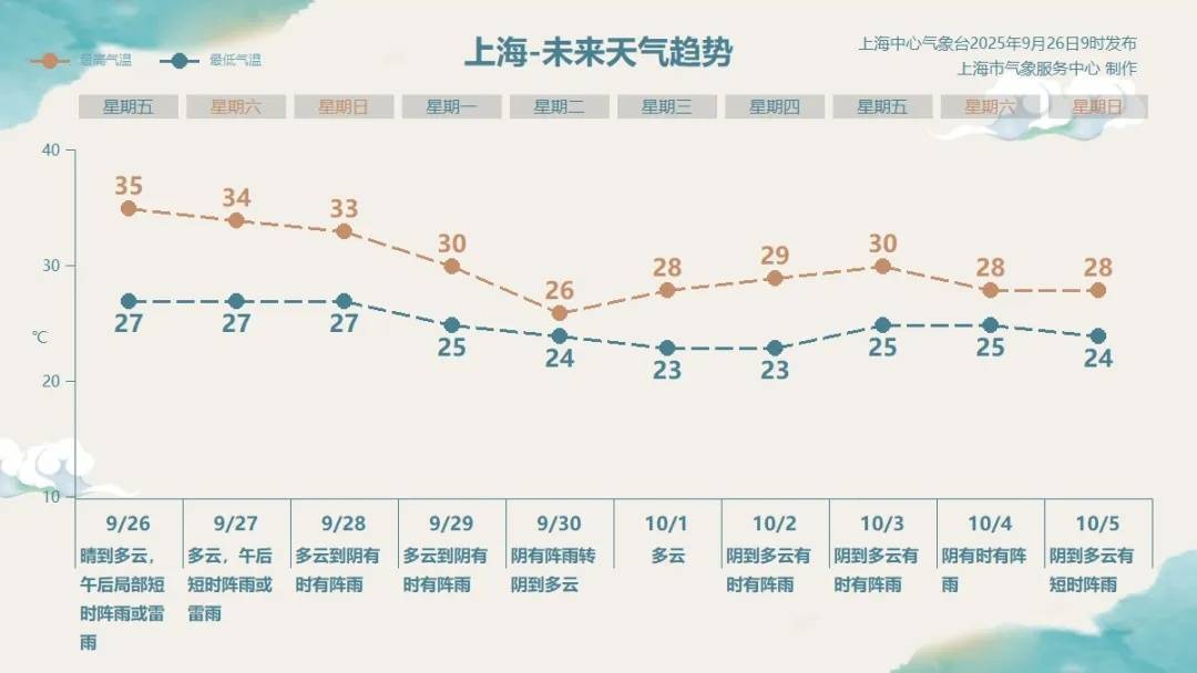 上海天气大反转！雨水+冷空气来袭，气温将骤降...“差不多行了，再热就不礼貌了”