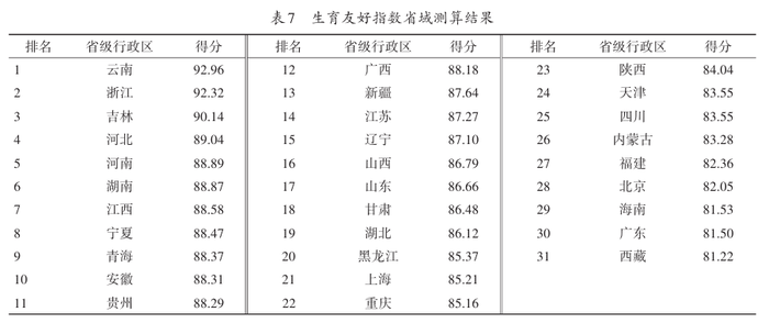 研究：31省生育友好指数排名公布，云南为何位列第一？