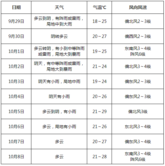 阜阳未来一周天气今日情况