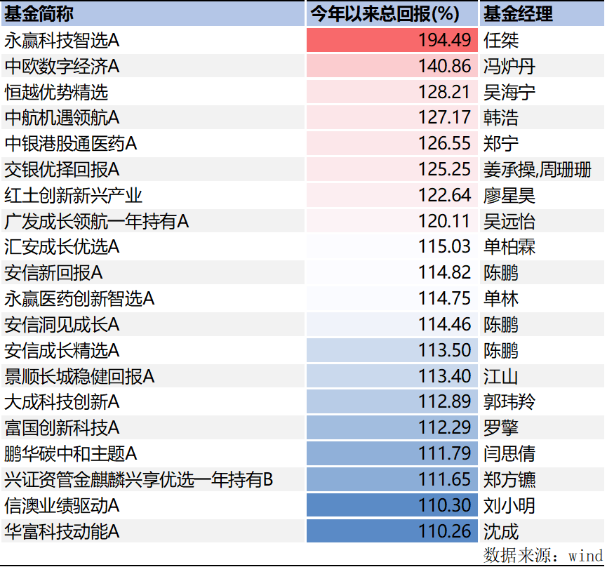 前三季度公募业绩榜揭晓：“状元基”赚了195%，前二十名赚超110%