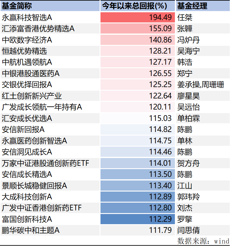 前三季度公募业绩榜揭晓：“状元基”赚了195%，前二十名赚超110%
