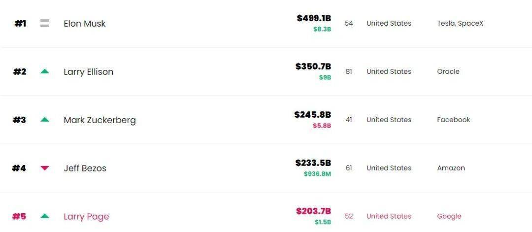 全球首位！身价一度突破5000亿美元 -华闻时空