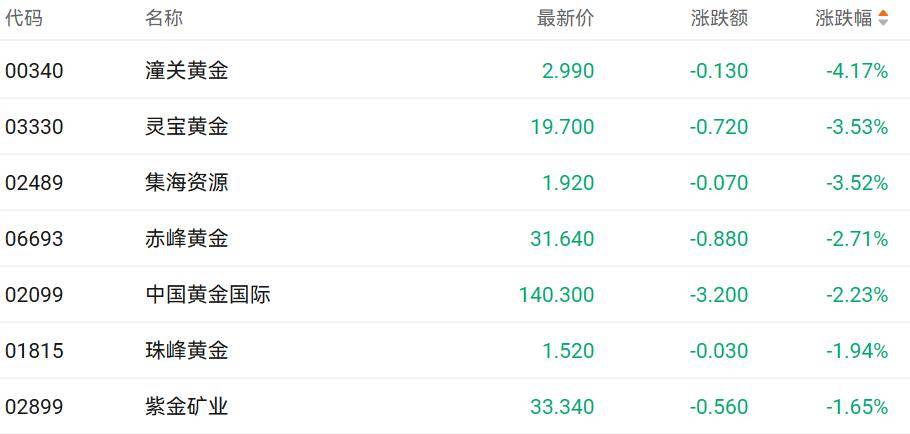 港股收盘｜科技指数本周累计涨近7% 黄金股领跑市场