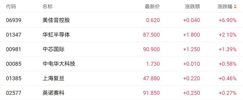 港股收盘｜科技指数本周累计涨近7% 黄金股领跑市场
