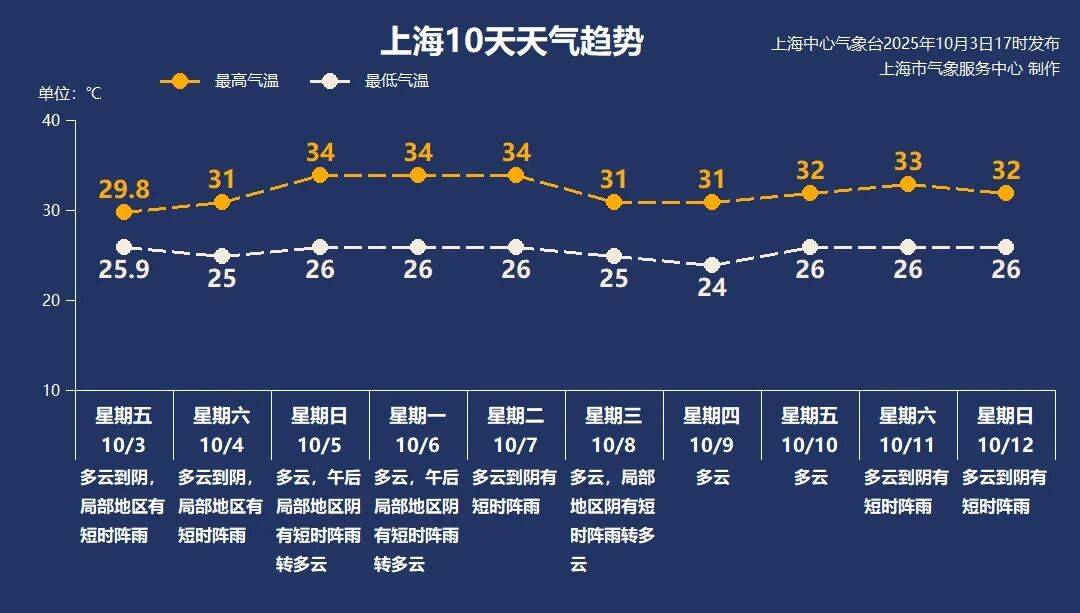 上海人注意了，又一波升温杀到，连续3天34℃！网友：都10月了还要防暑