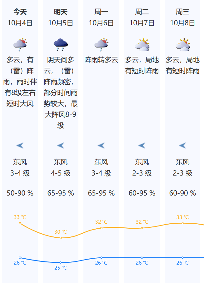 8级阵风+暴雨！深圳台风蓝色预警信号发布！