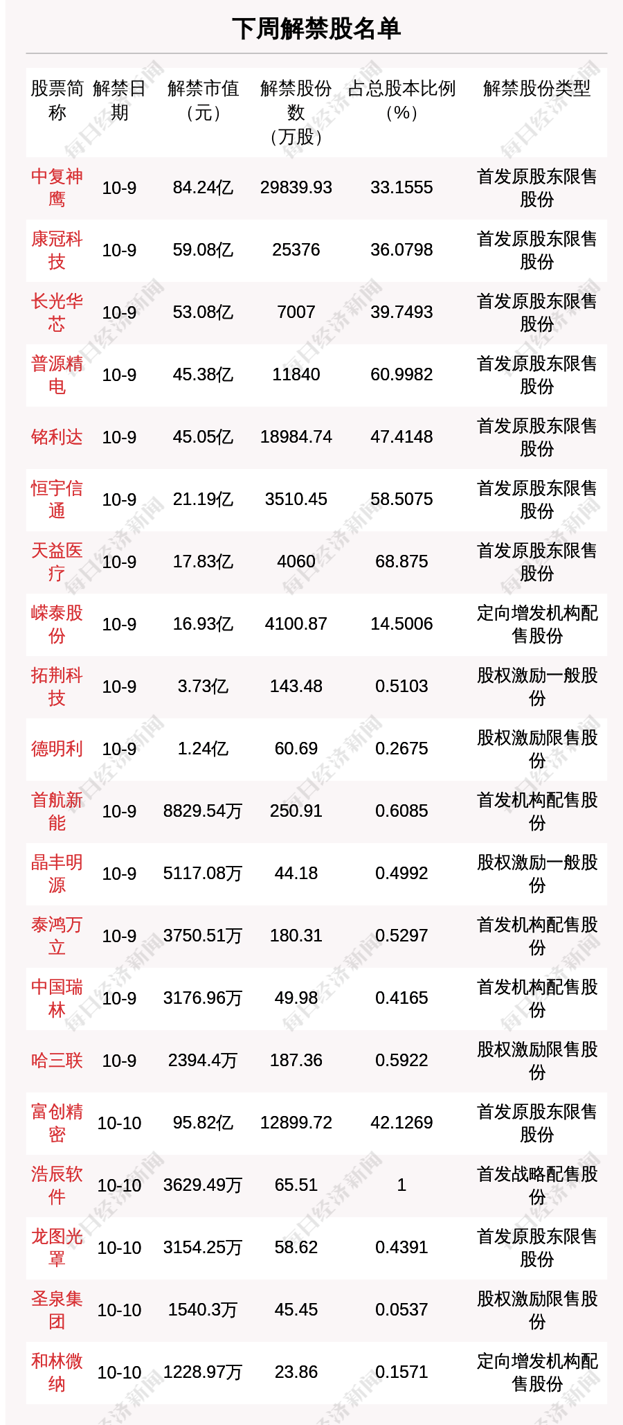 下周11.87亿股限售股解禁，解禁市值达446.85亿元（附名单）