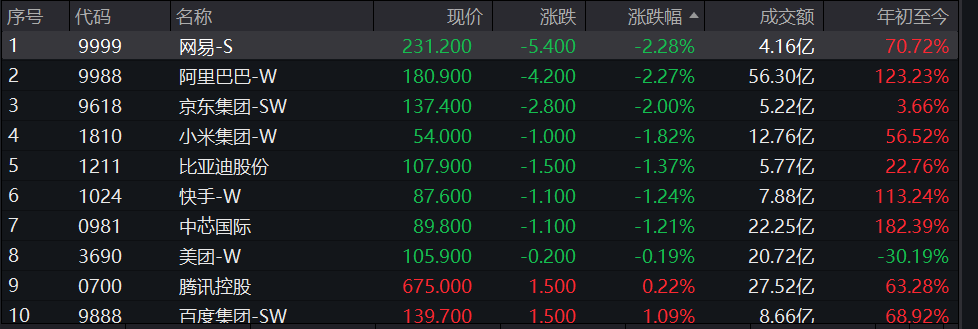 港股调整！08246，逆势暴涨300%！