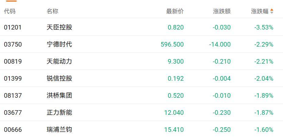 港股收盘｜三大指数集体调整 黄金股逆势走强