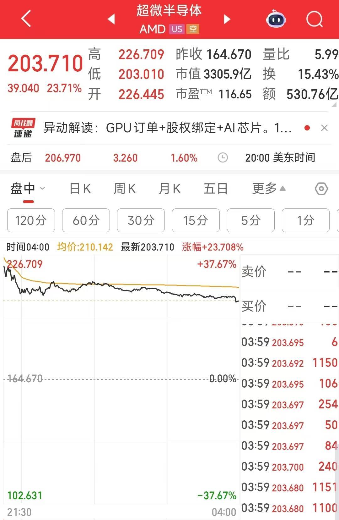 芯片巨头AMD大涨23.71％！标普纳指再创收盘新高
