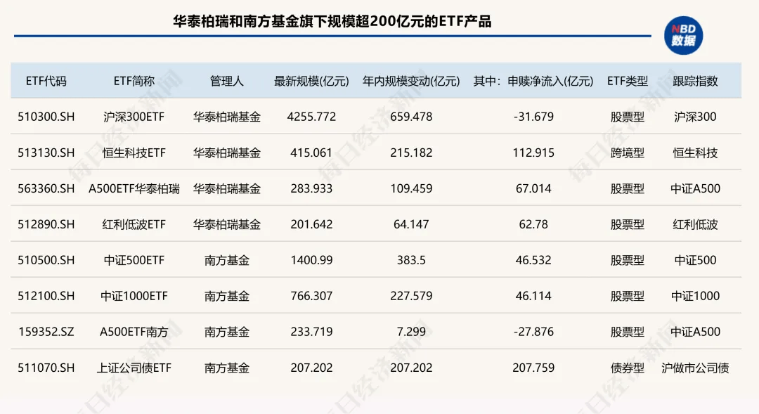太卷了！15家公募跻身ETF“千亿俱乐部”，4家年内规模翻倍！“眼红”十多年，这俩主动投资大厂终于入局