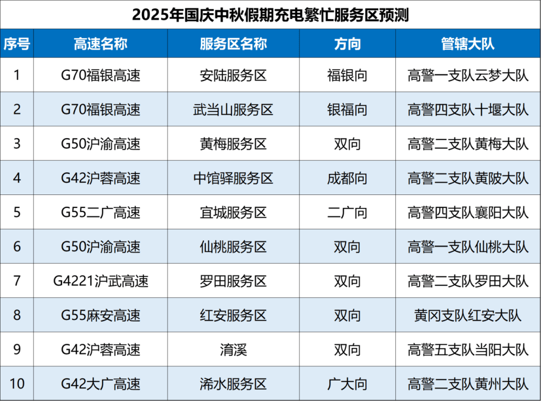 返程提示！这些路段易拥堵