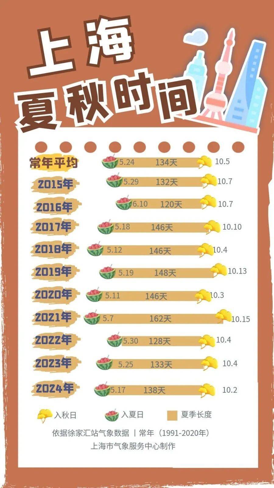 上海：节后气温将冲高至33℃！今夏已长达150天，玉兰蔷薇樱花荷花全开了……
