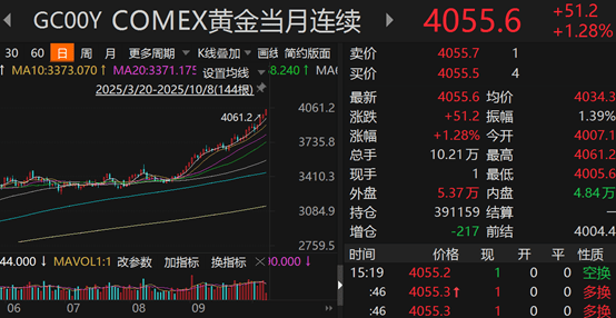 机构持续“唱多”黄金
