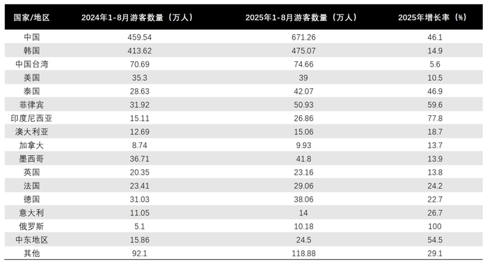 每天200万人出境游，都去了哪里？