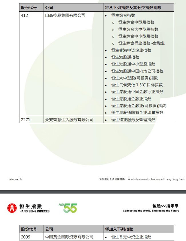 恒指公司：恒生指数系列成份股因部分公司股权高度集中而发生变动