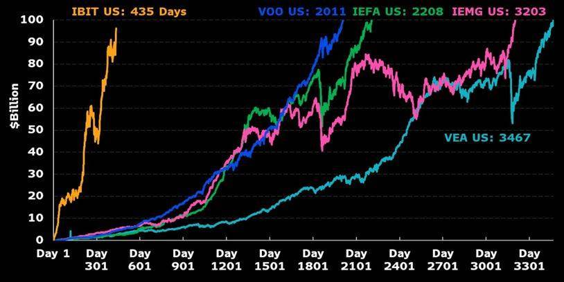 这只比特币ETF，有望大幅刷新“最快破千亿美元规模”纪录
