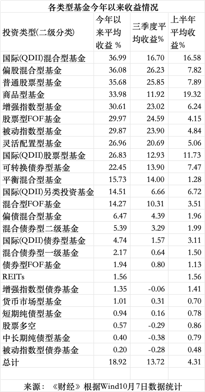 A股站上3900点，近百只基金今年收益翻倍