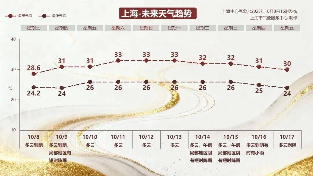 上海的天气乱套了！本周还有33℃？啥时到头？但有人已经穿棉毛裤...是真的！