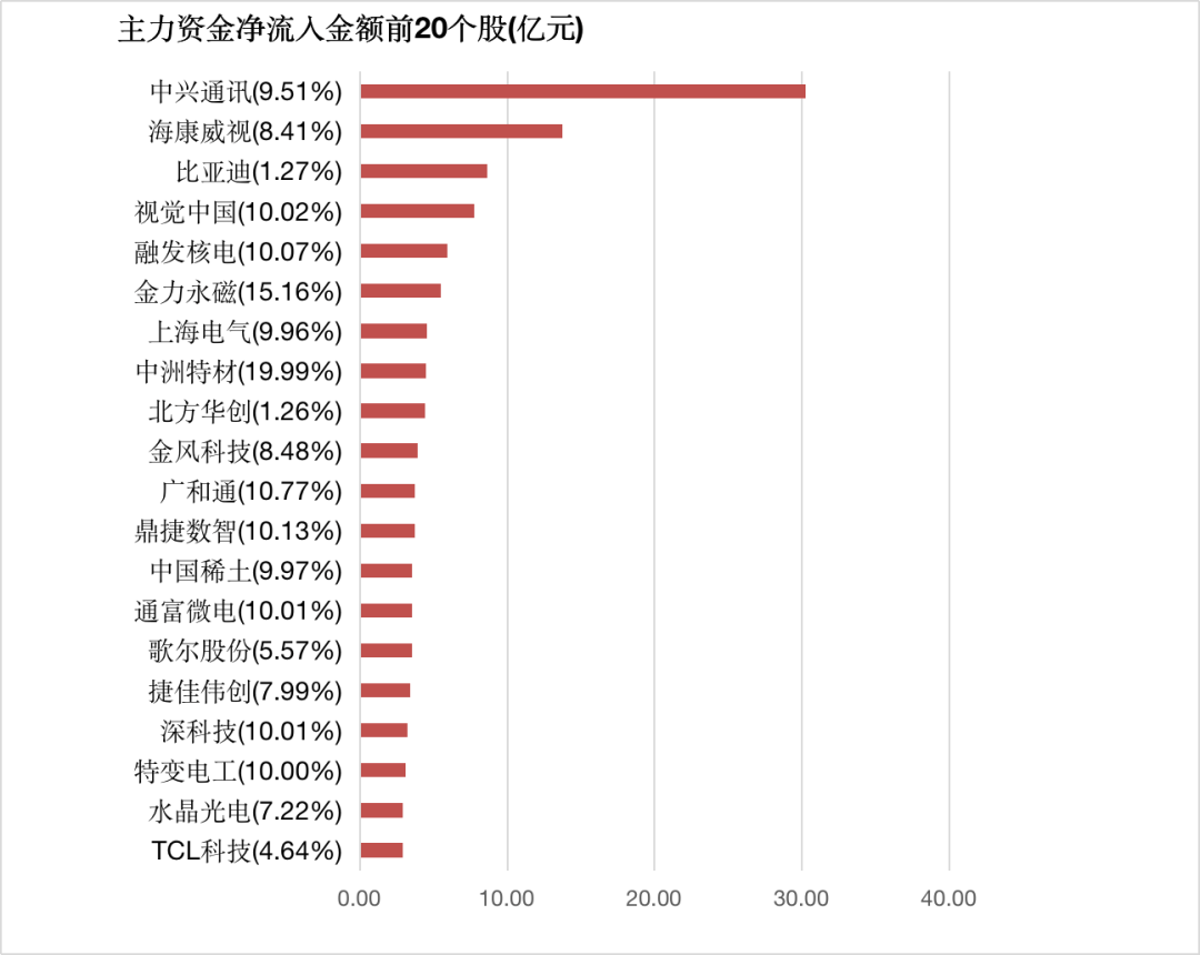 【9日资金路线图】两市主力资金净流出超250亿元 有色金属等行业实现净流入