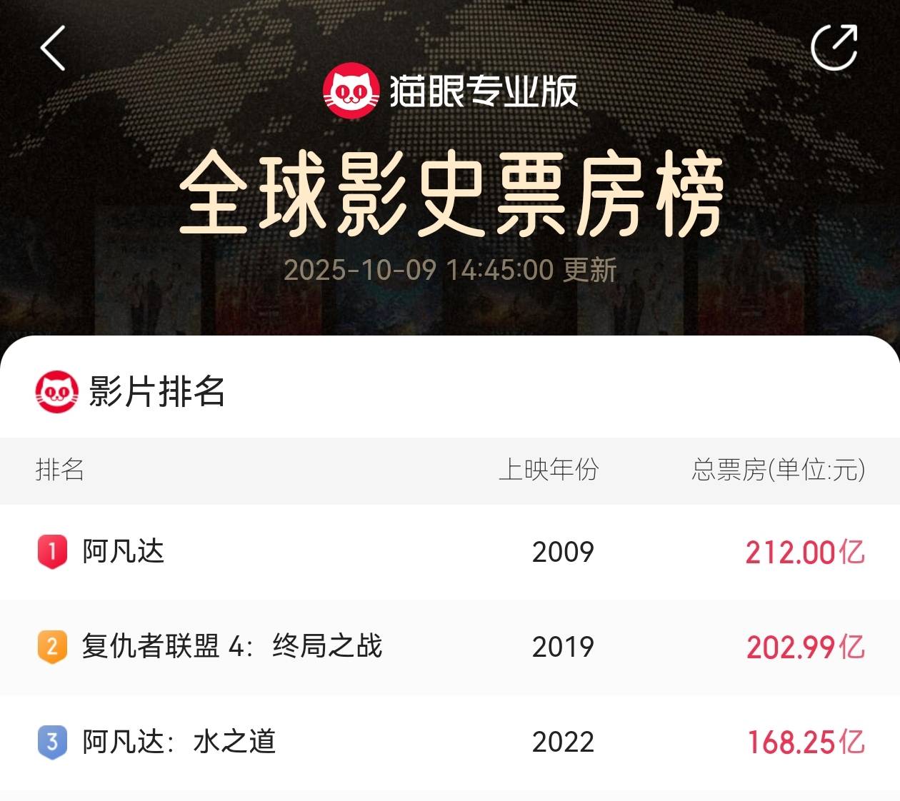 《阿凡达：火与烬》定档，导演詹姆斯·卡梅隆将来华宣传
