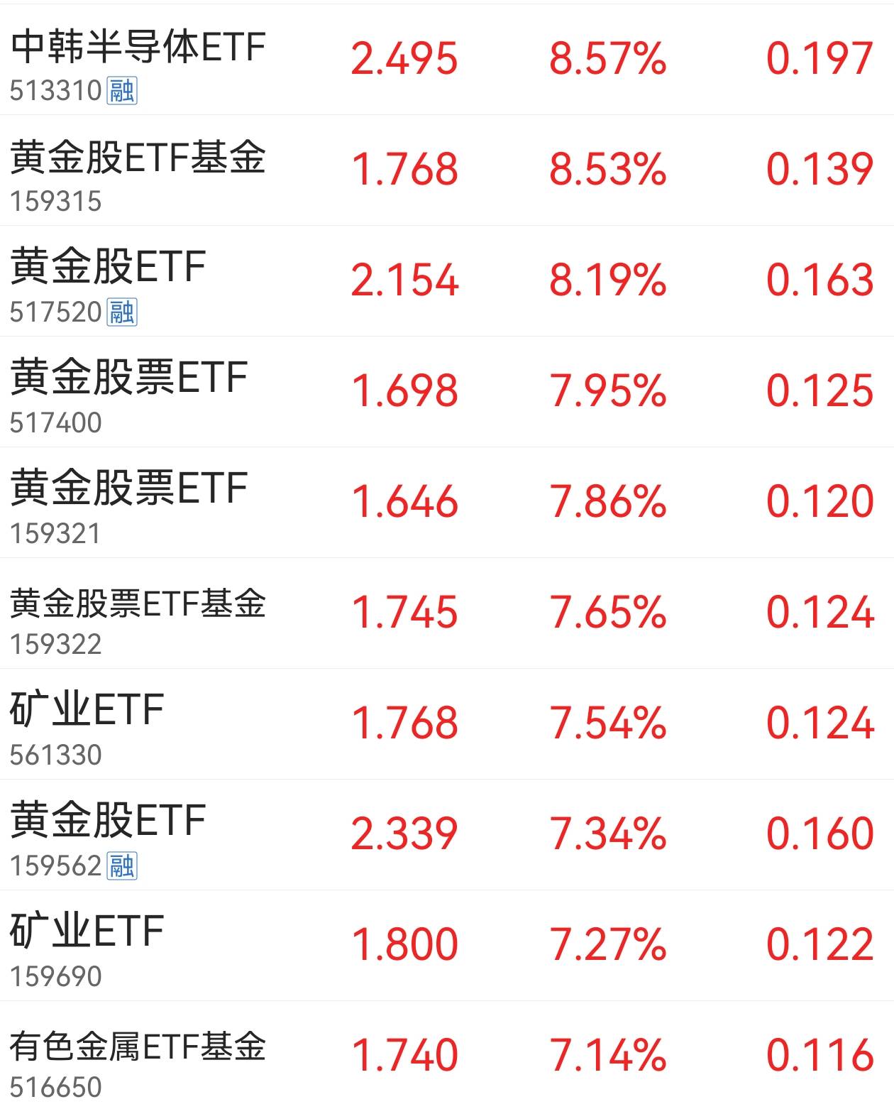 黄金ETF表现出彩 多只产品涨逾7%