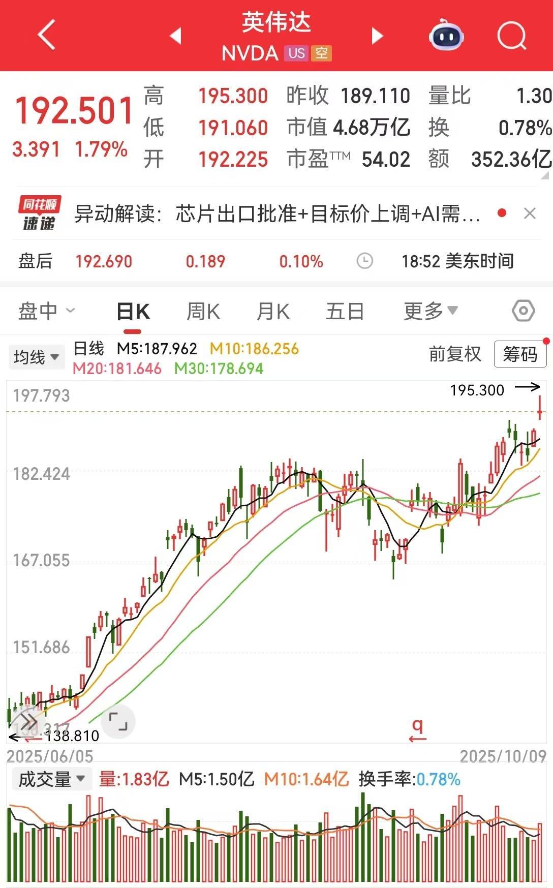 英伟达股价再创收盘新高！国际原油、黄金大跌！鲍威尔最新发声，纽约联储负责人：支持继续降息