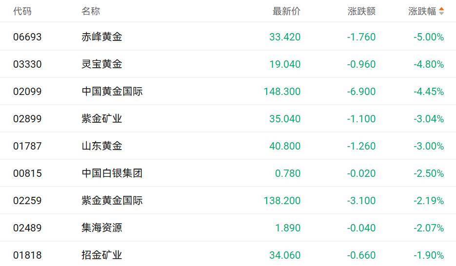 巴以停火协议引发金价回调 中国黄金国际等个股均跌超4%
