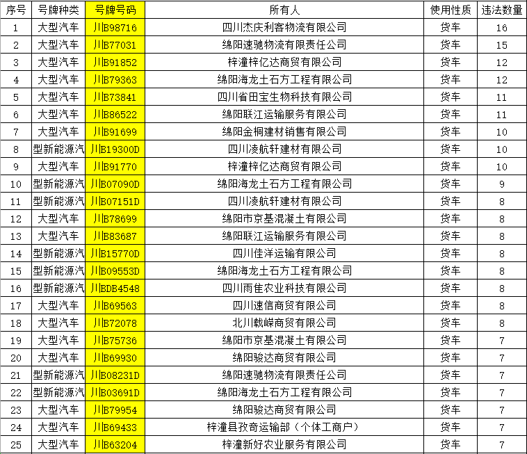 绵阳警方曝光!唐某、喻某刚、宋某东…… 绵阳警方曝光!唐某、喻某刚、宋某东……